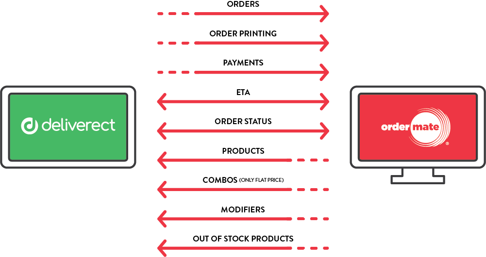 Deliverect Deliverect - Menu Management